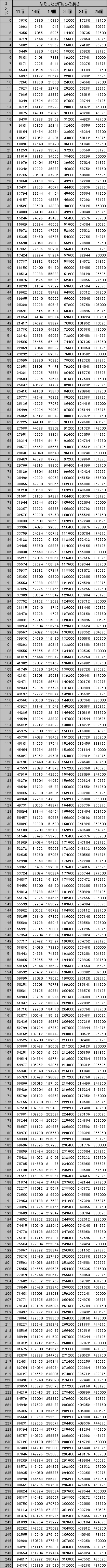 なぞった長さとコンボ数から決定される「なぞり点」の一覧（ブロック数11個～25個）